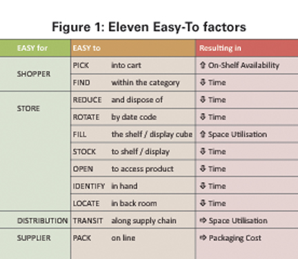 Eleven Easy To Factors